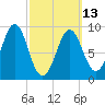 Rockland tide chart for Monday, March 13, 2023