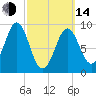 Rockland tide chart for Tuesday, March 14, 2023