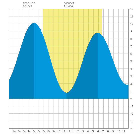 Rockland tide chart for Wednesday, March 15, 2023