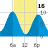 Rockland tide chart for Thursday, March 16, 2023
