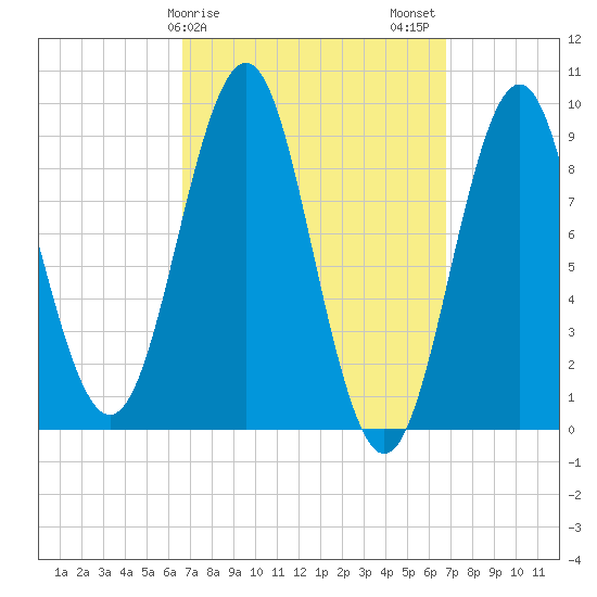 Rockland tide chart for Sunday, March 19, 2023