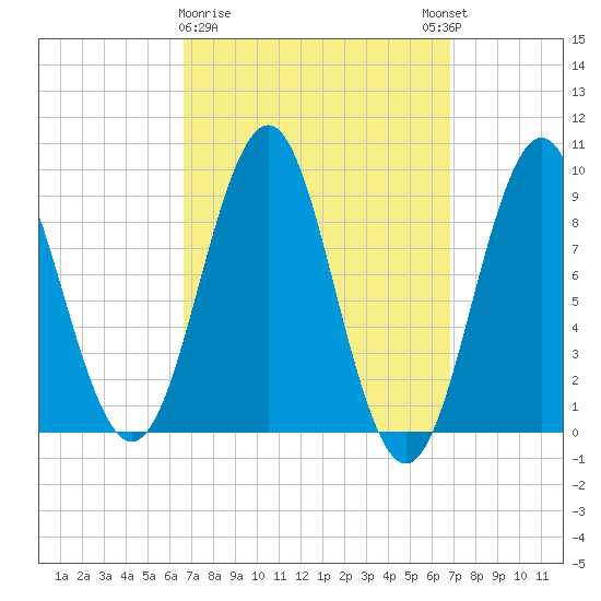 Rockland tide chart for Monday, March 20, 2023