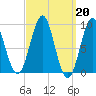 Rockland tide chart for Monday, March 20, 2023
