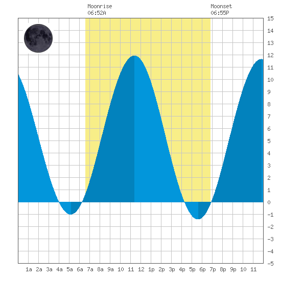 Rockland tide chart for Tuesday, March 21, 2023