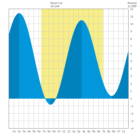 Rockland tide chart for Saturday, March 25, 2023