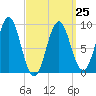 Rockland tide chart for Saturday, March 25, 2023