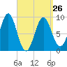 Rockland tide chart for Sunday, March 26, 2023