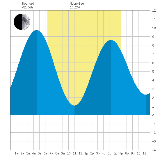 Rockland tide chart for Tuesday, March 28, 2023