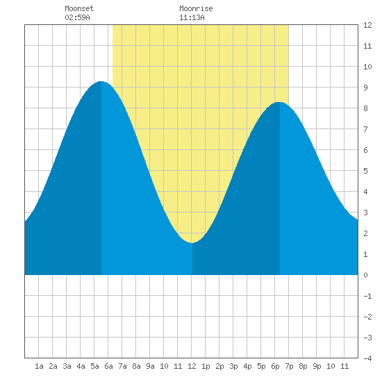 Rockland tide chart for Wednesday, March 29, 2023