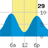 Rockland tide chart for Wednesday, March 29, 2023