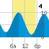 Rockland tide chart for Saturday, March 4, 2023