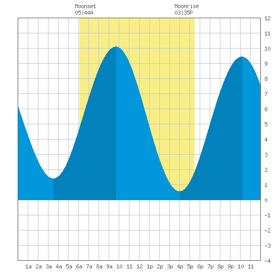 Rockland tide chart for Sunday, March 5, 2023