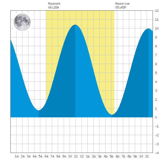Rockland tide chart for Tuesday, March 7, 2023