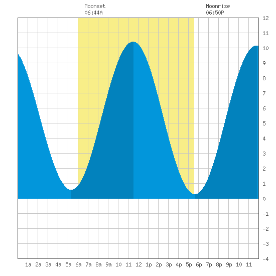 Rockland tide chart for Wednesday, March 8, 2023