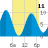 Rockland tide chart for Tuesday, April 11, 2023