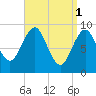 Rockland tide chart for Saturday, April 1, 2023