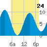 Rockland tide chart for Monday, April 24, 2023