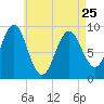 Rockland tide chart for Tuesday, April 25, 2023