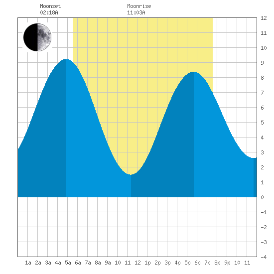 Rockland tide chart for Thursday, April 27, 2023
