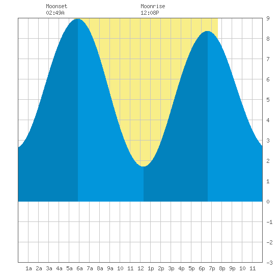Rockland tide chart for Friday, April 28, 2023