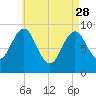Rockland tide chart for Friday, April 28, 2023
