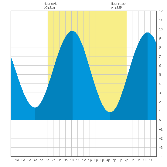 Rockland tide chart for Monday, April 3, 2023