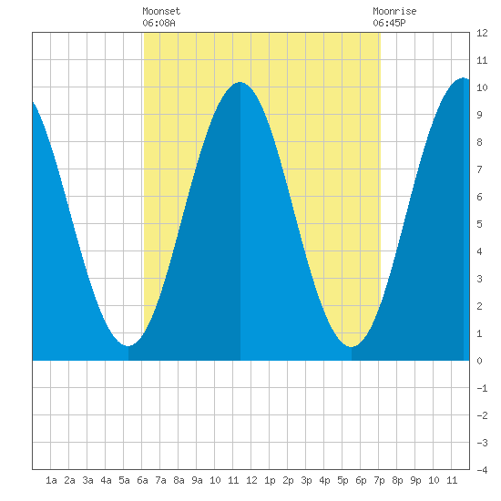 Rockland tide chart for Wednesday, April 5, 2023
