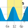 Rockland tide chart for Wednesday, April 5, 2023