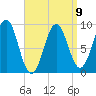 Rockland tide chart for Sunday, April 9, 2023