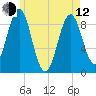 Rockland tide chart for Friday, May 12, 2023