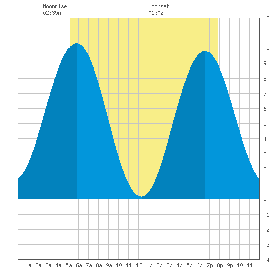 Rockland tide chart for Saturday, May 13, 2023