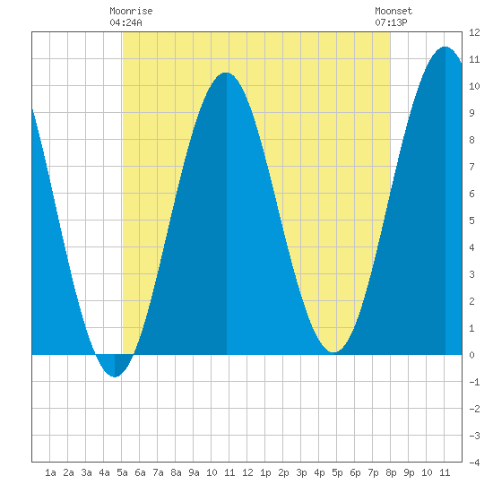 Rockland tide chart for Thursday, May 18, 2023