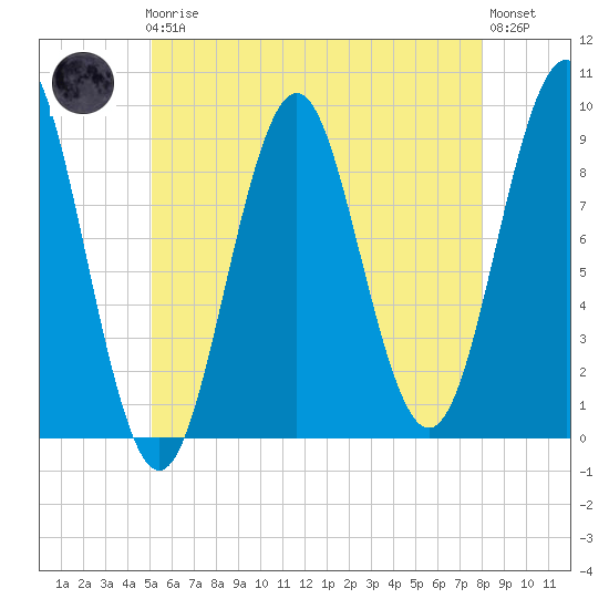 Rockland tide chart for Friday, May 19, 2023