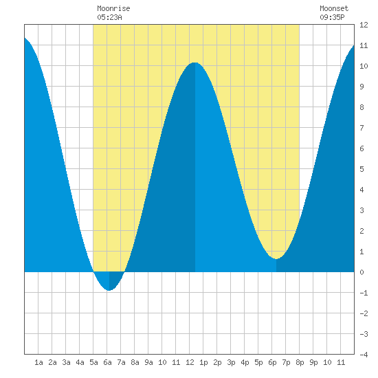 Rockland tide chart for Saturday, May 20, 2023