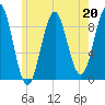 Rockland tide chart for Saturday, May 20, 2023