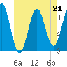 Rockland tide chart for Sunday, May 21, 2023