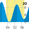 Rockland tide chart for Monday, May 22, 2023