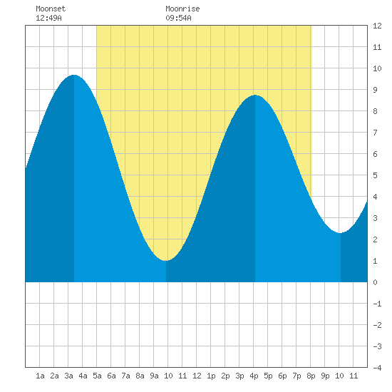 Rockland tide chart for Thursday, May 25, 2023