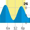 Rockland tide chart for Friday, May 26, 2023