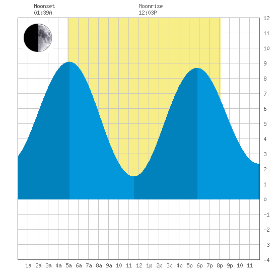 Rockland tide chart for Saturday, May 27, 2023