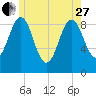 Rockland tide chart for Saturday, May 27, 2023