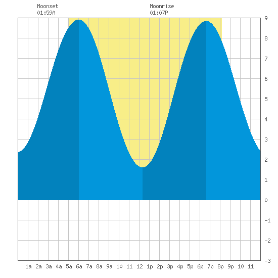 Rockland tide chart for Sunday, May 28, 2023