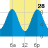 Rockland tide chart for Sunday, May 28, 2023