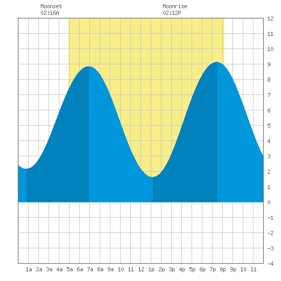 Rockland tide chart for Monday, May 29, 2023