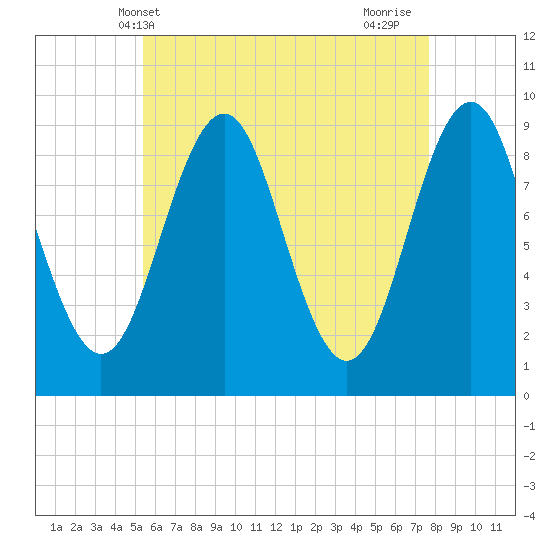 Rockland tide chart for Tuesday, May 2, 2023