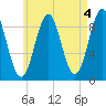 Rockland tide chart for Thursday, May 4, 2023