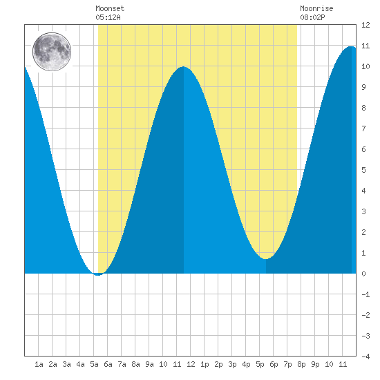 Rockland tide chart for Friday, May 5, 2023