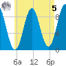 Rockland tide chart for Friday, May 5, 2023