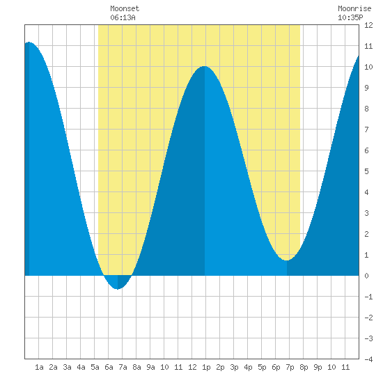 Rockland tide chart for Sunday, May 7, 2023