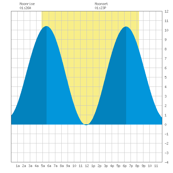 Rockland tide chart for Sunday, June 11, 2023